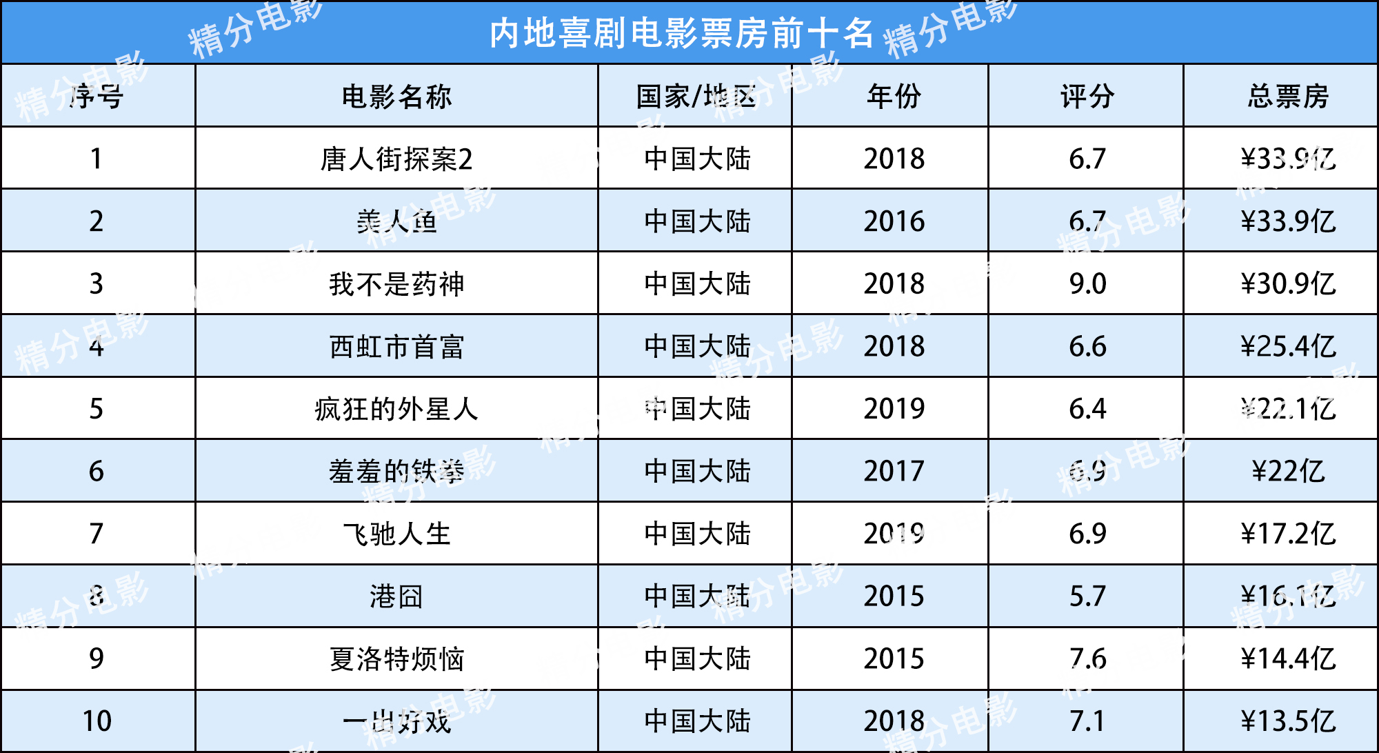 内地电影票房排行榜,喜剧电影前10名,国产喜剧垄断榜单