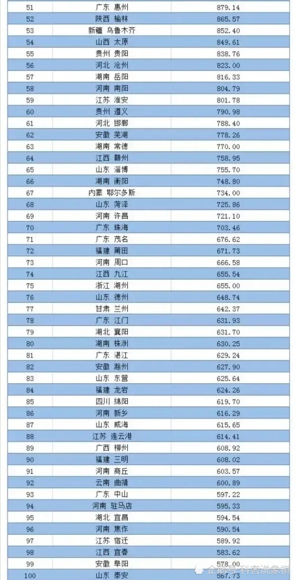 一季度城市gdp排名:武汉已被郑州超过,襄阳不及南阳