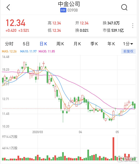 格隆汇5月18日丨中金公司(03908.hk)高开3.52%,报12.