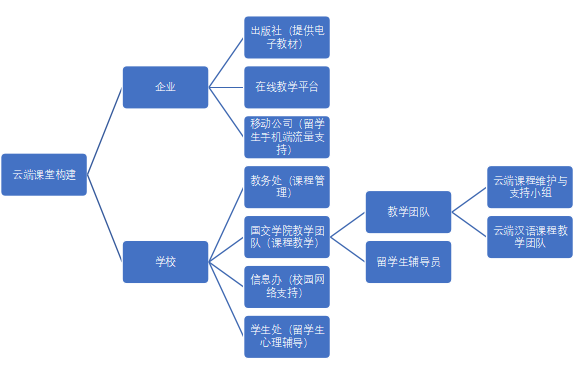 疫情背景下来华留学生汉语课程云端教学的实现路径 看点快报