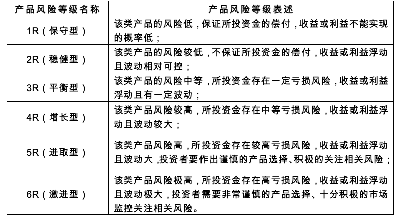 稳健型理财不保本了,有银行修改风险等级,首次提出"可能失去全部本金"