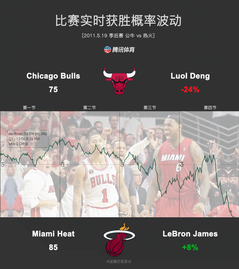 常规赛三战热火全胜让罗斯夺走MVP 但他却挡不住詹皇进总决赛