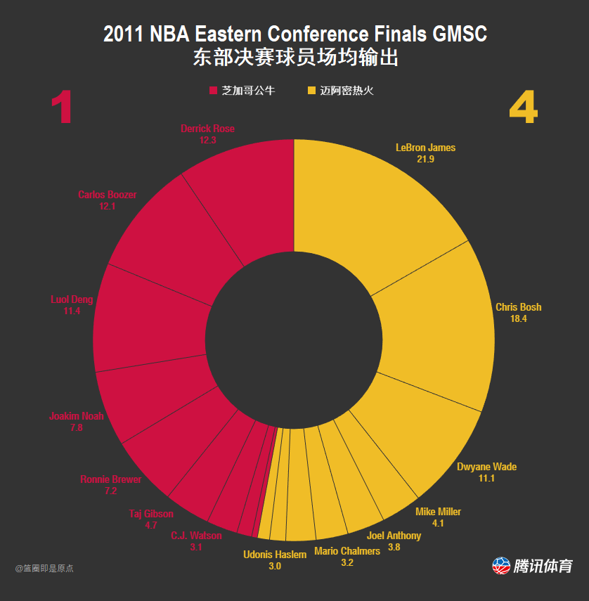 常规赛三战热火全胜让罗斯夺走MVP 但他却挡不住詹皇进总决赛