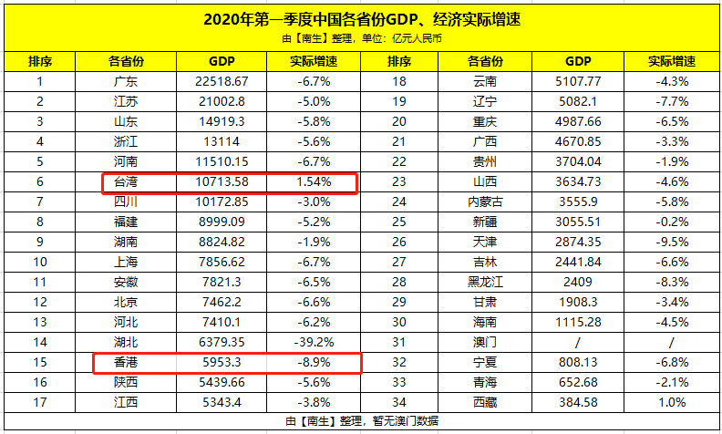 一季度,泰国gdp约1334.2亿美元,若放在中国能排第几呢