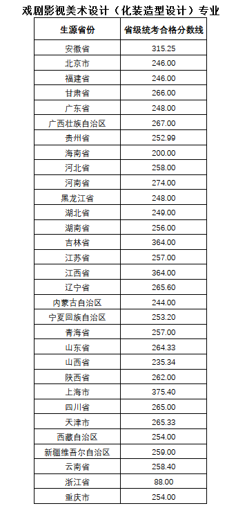 中国戏曲学院2020年舞台美术系专业统考合格分数线