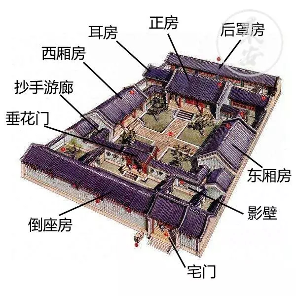 中国古代宅院结构