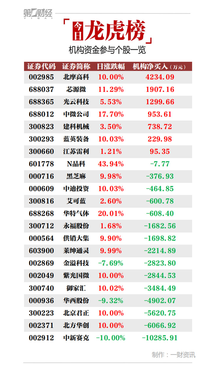 19日龙虎榜中,共22只个股出现了机构的身影,有7只股票呈现机构净买入