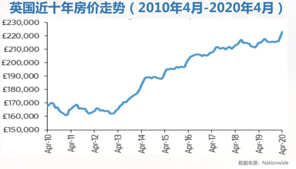 英国房产现状:英国房价连续7个月上涨!未来房价趋势如何?