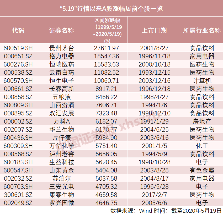 a股,股王,贵州茅台,上证综指