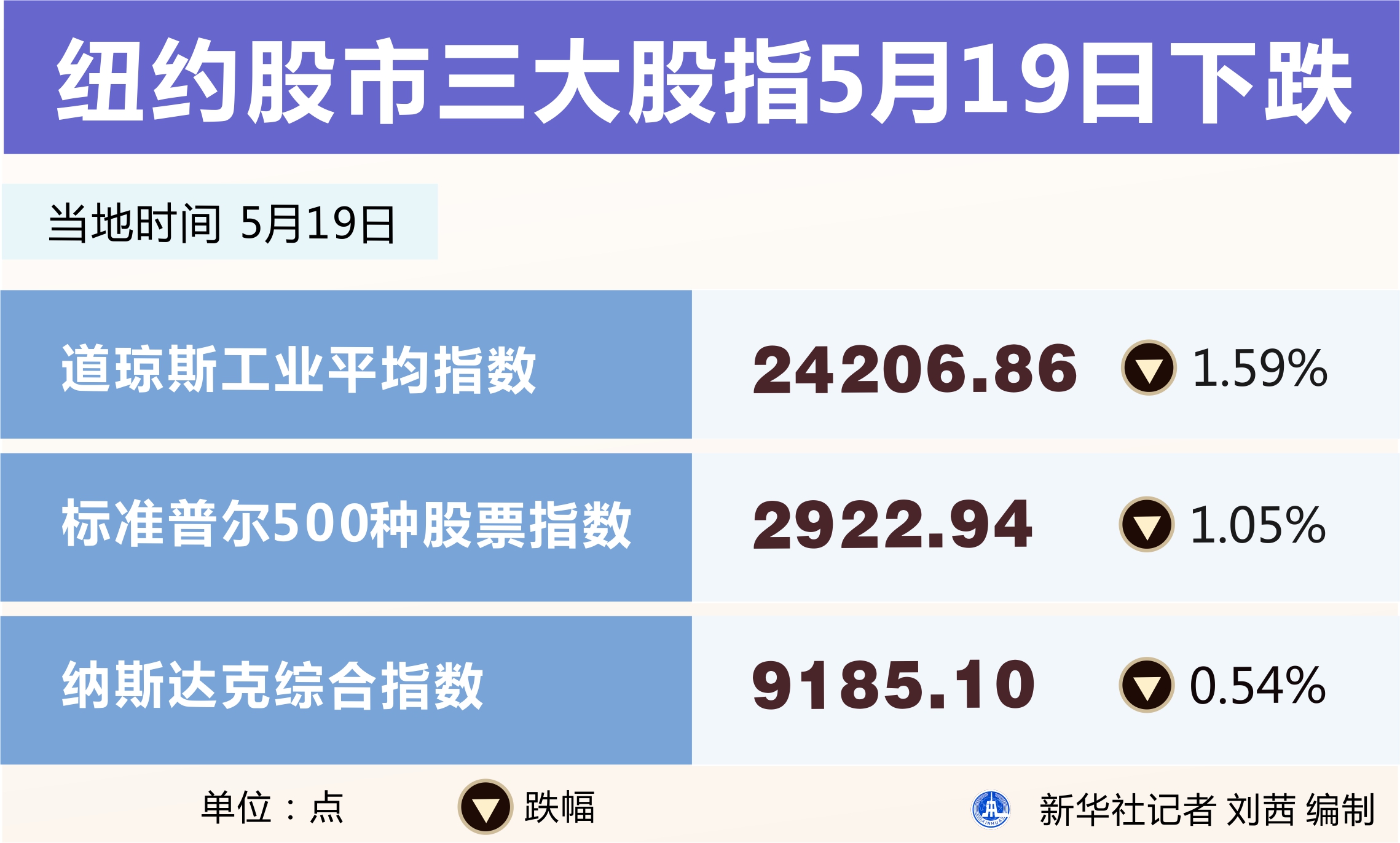 【财经·行情】纽约股市三大股指5月19日下跌