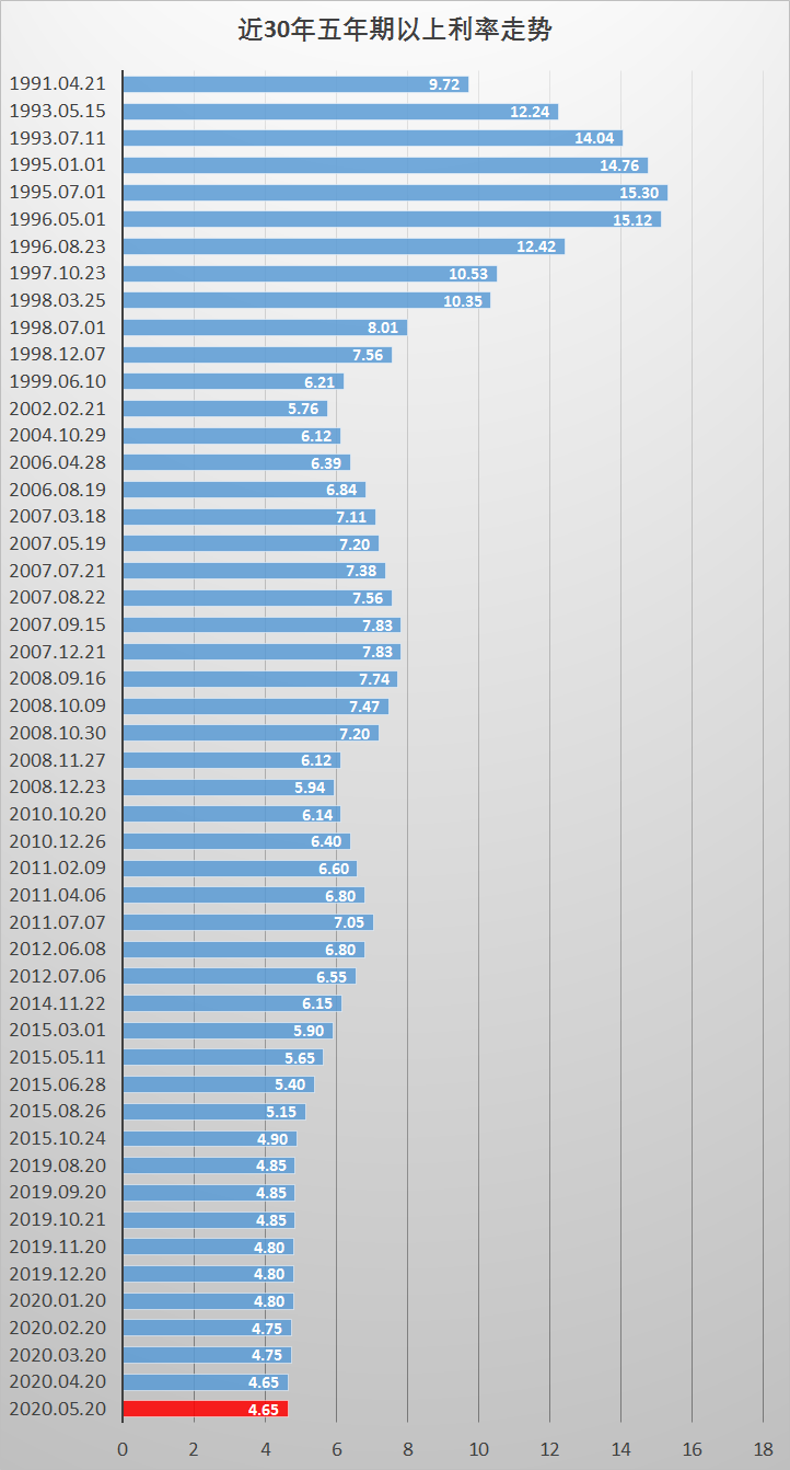 5月lpr与上月持平 1年期3 85 5年期以上4 65 看点快报