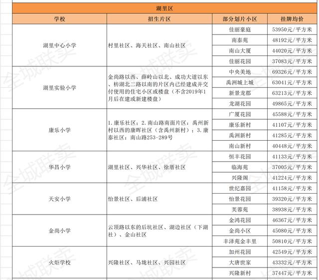 厦门家长注意,读这些小学要提前一年入住学区房!