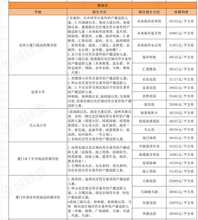 厦门家长注意,读这些小学要提前一年入住学区房!