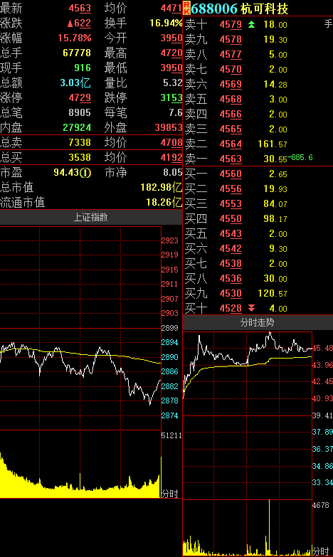 55股飘红 杭可科技大涨15.78%