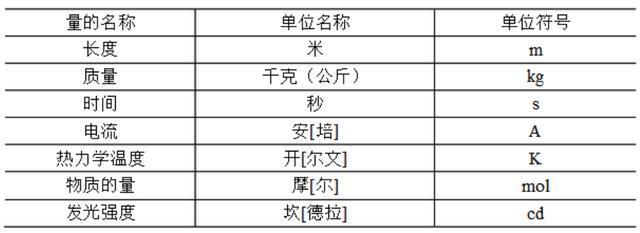 七个电学计量单位是怎么来的?