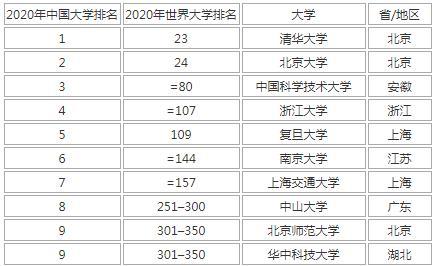 2020中国大学排行榜前十名,4大榜单对比,哪个才更靠谱