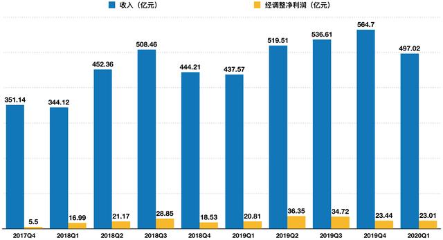 小米冲击高端首份季报:海外收入占比创新高,手机均价无突破