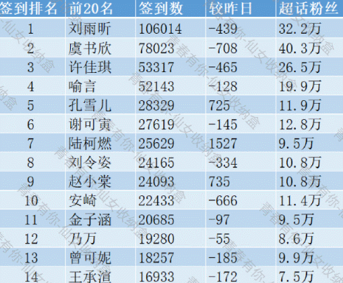 青你2选手超话排行,虞书欣保持不变,安崎跌出前9,在