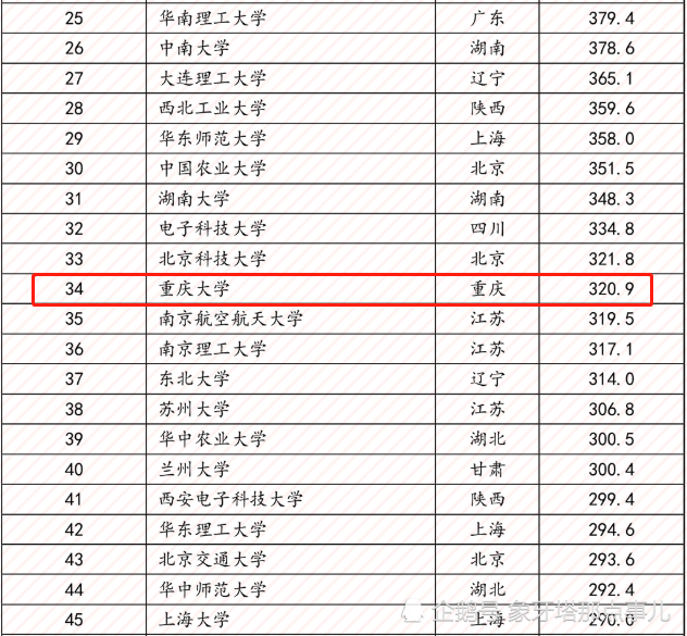 重庆大学,吉林大学,山东大学,高校,985大学