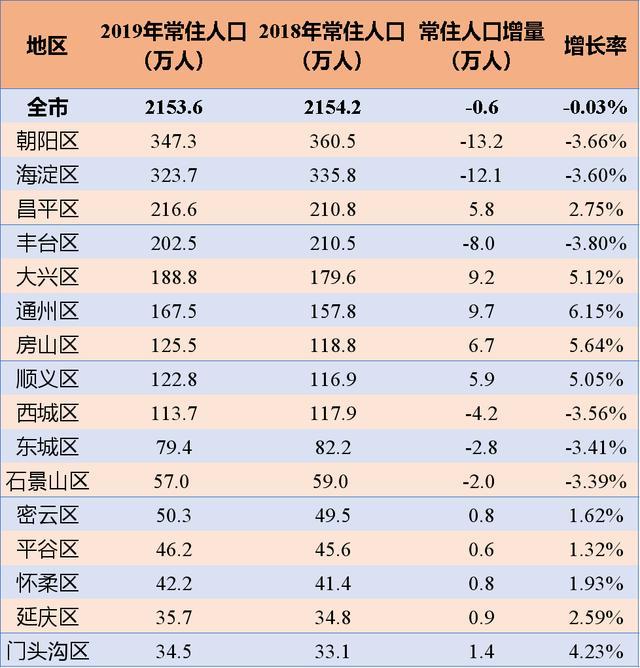 2019年北京市各区人口增量排名:朝阳区减少最多,通州区增加最多