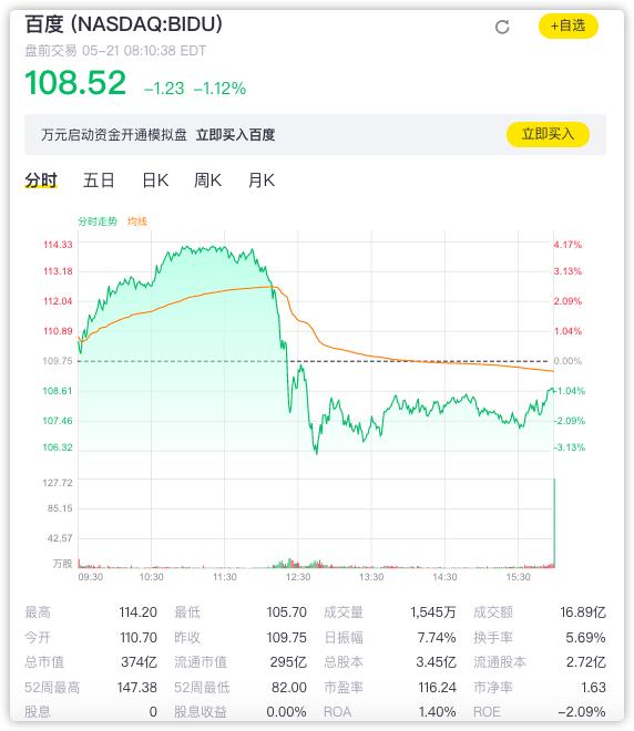 百度最新市值为374亿美元,数据显示,目前,网易,美团,拼多多的市值均已