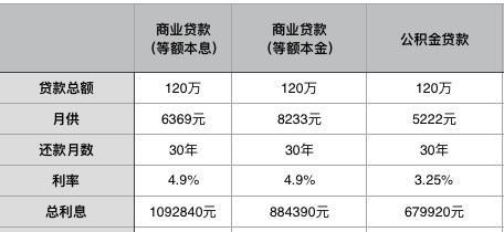 为什么我们不买房、不贷款，还是一定要交公积金呢？