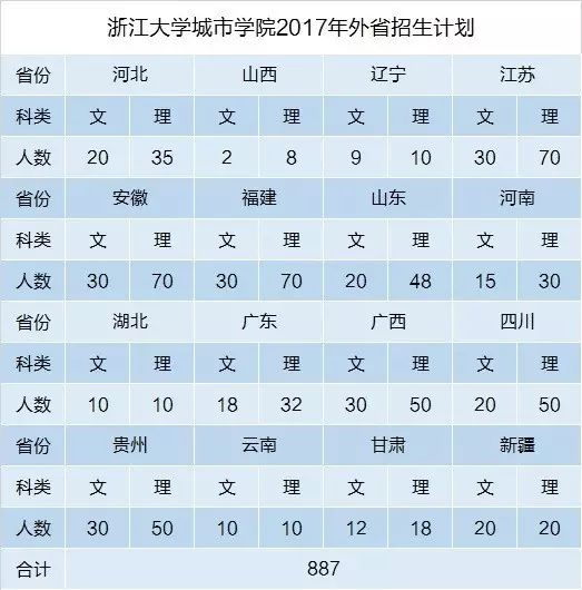 浙江大学城市学院2017年招生简章