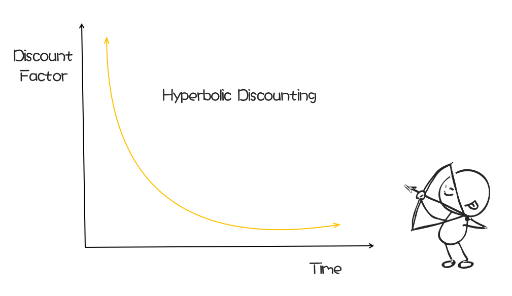 在心理学上,有个词叫「 时间贴现」(delay discounting).