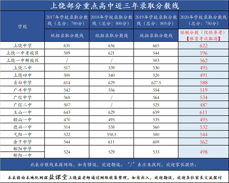 2020上饶部分重点高中录取分数线预测