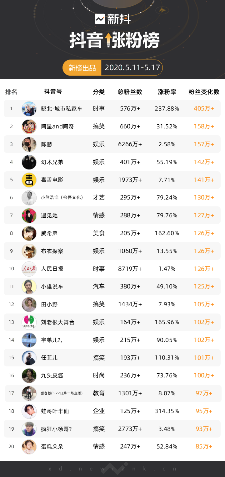 一周涨粉84万,抖音上的财经类博主赚到钱了吗?
