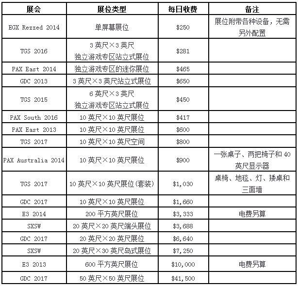 国外展会参展费用全公开：最高标准至少31万