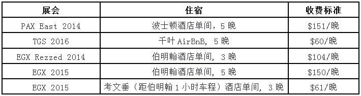 国外展会参展费用全公开：最高标准至少31万