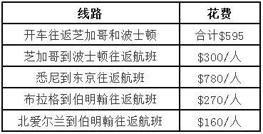 国外展会参展费用全公开：最高标准至少31万