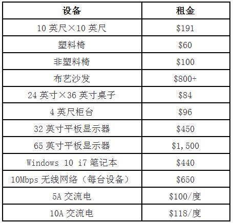 国外展会参展费用全公开：最高标准至少31万