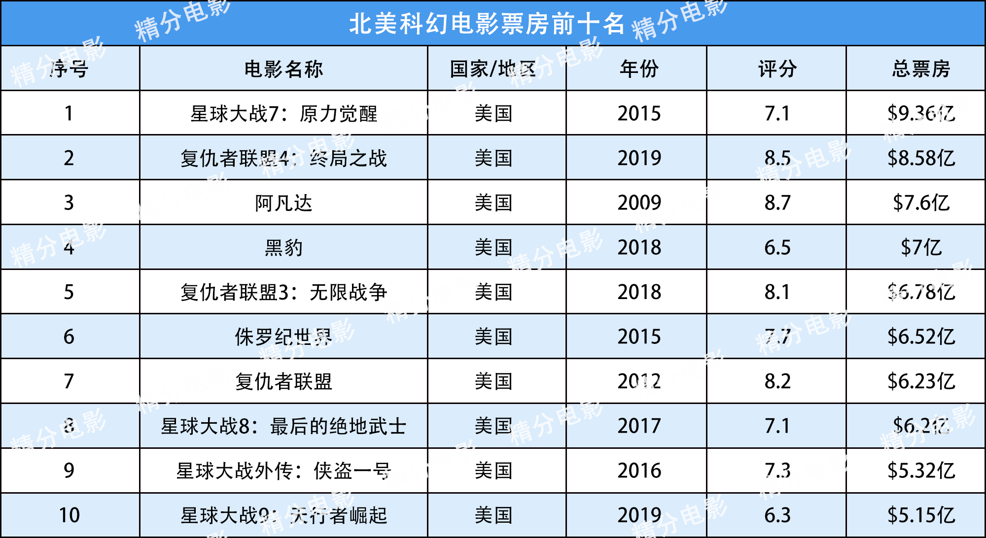 北美电影票房排行榜,最卖座科幻电影前10名,电影票房数据