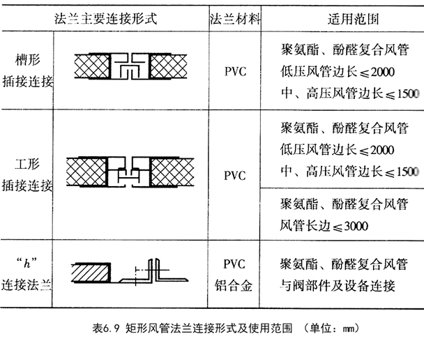 4)风管的加固