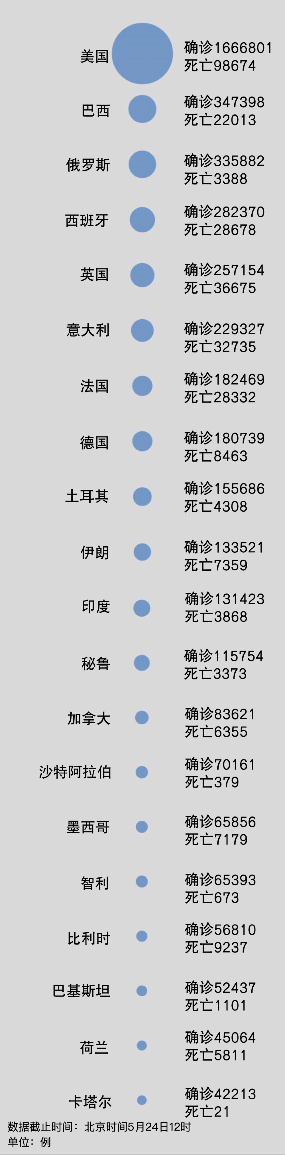 巴西累计确诊30万