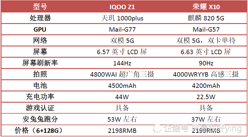 iqoo z1和荣耀x10你选择哪个?