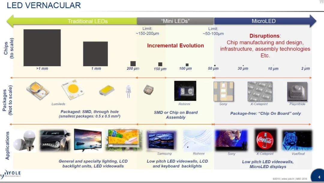 microled,miniled,led,oled屏幕