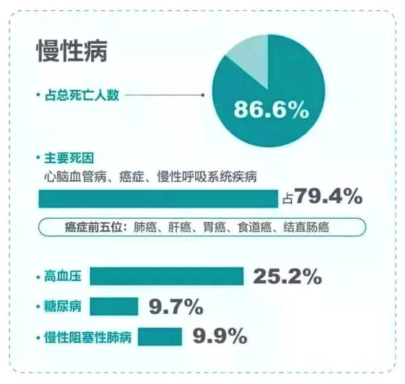 据统计,我国有   亿慢病人群,7 亿亚健康人群,分别占据全国人口近 1/4