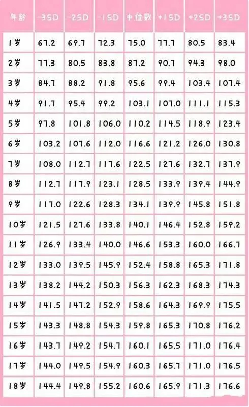 "1到18岁"身高参照表,你家孩子的身高,今年达标了吗?