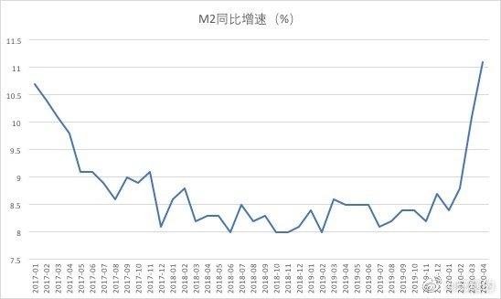 m2增速创新高,投资价值新启示