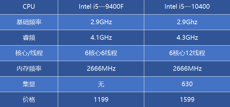 9400f/10400跑分对比