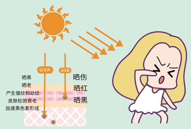 为什么涂了防晒霜还是被晒得黑不溜秋的?那是因为一步