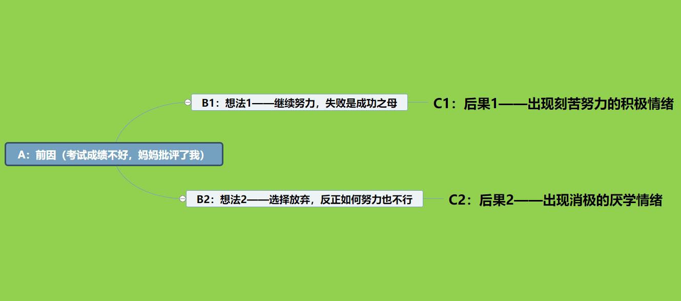 c:(consequence), 引发的情绪与后果,也可以理解为" 后果或自我感受"