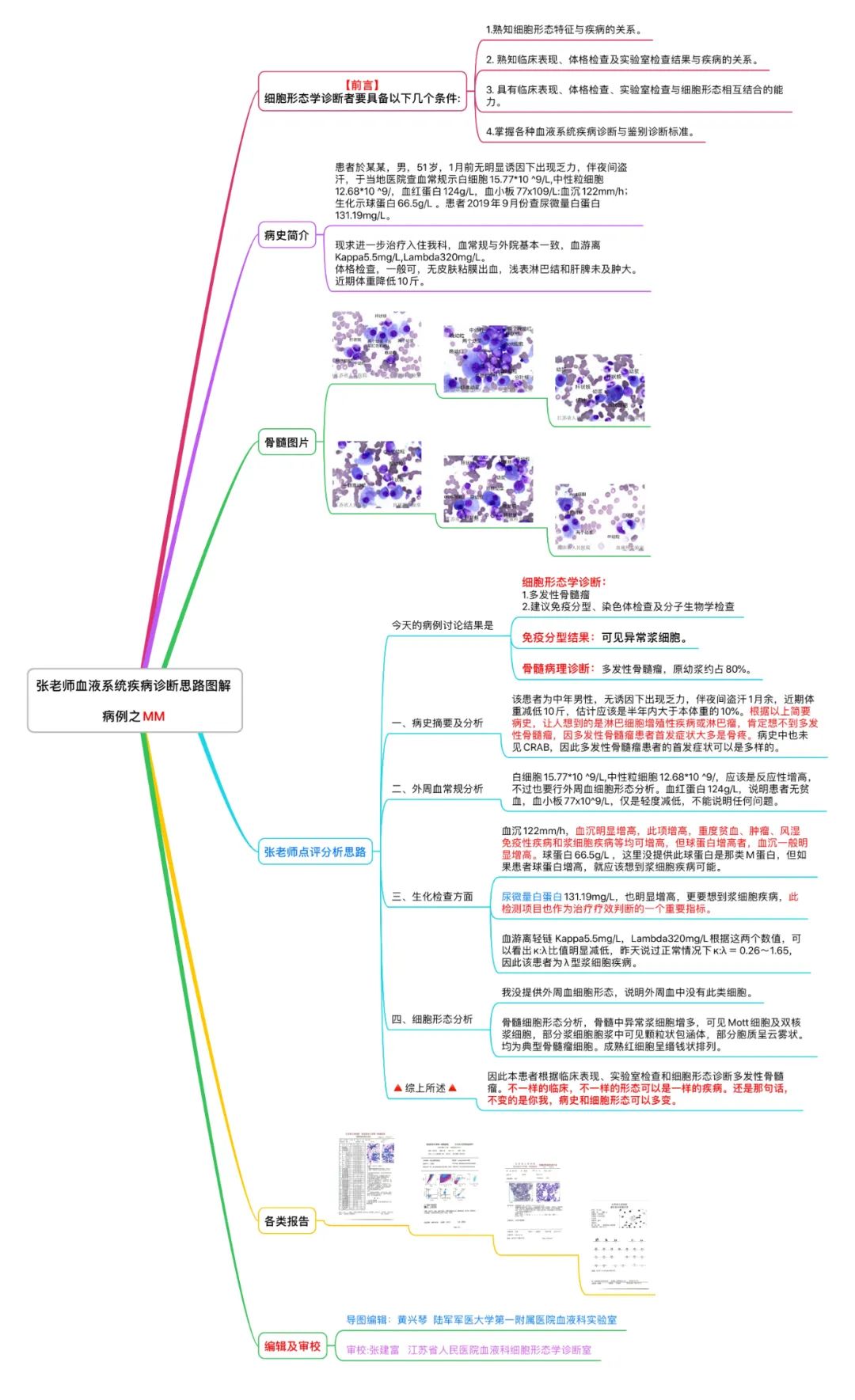 黄兴琴 总审校:江苏省人民医院血液科形态诊断室 张建富 一,病例思维