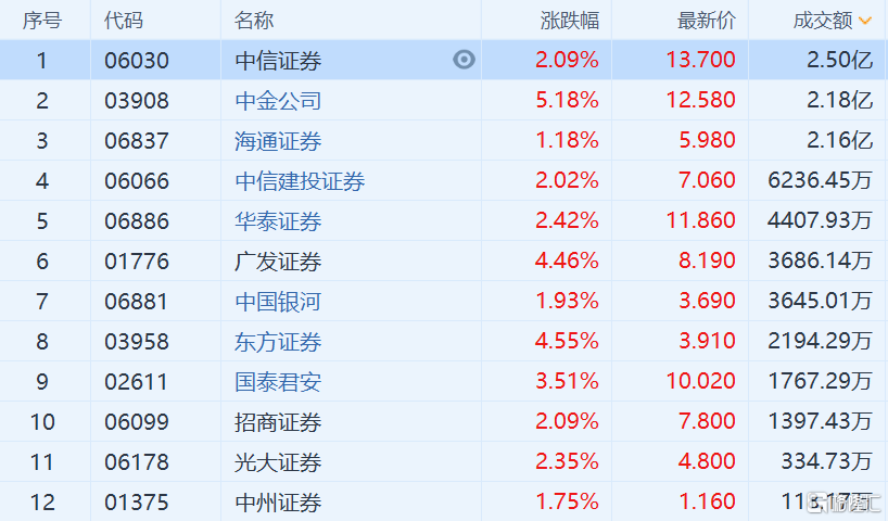 中资券商股普涨 受益中概股回流