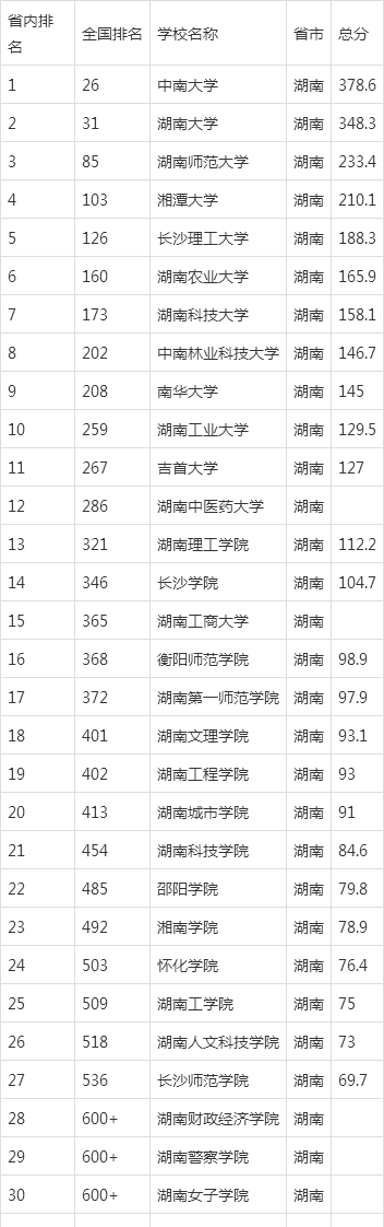 盘点一下湖南地区一本类的大学,为2020年高考加油助威