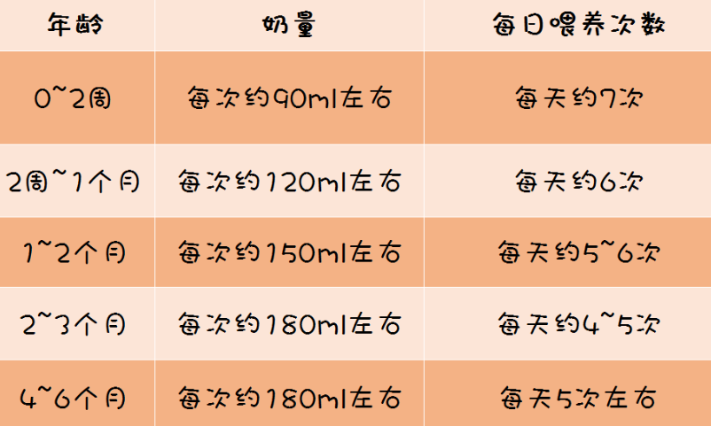 以下数值只作参考 0~6个月的宝宝 1,奶量 >>>母乳宝宝 新生儿胃容量