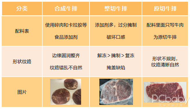 而合成拼接牛排,顾名思义就是用碎牛肉和食品添加剂拼接在一起的"